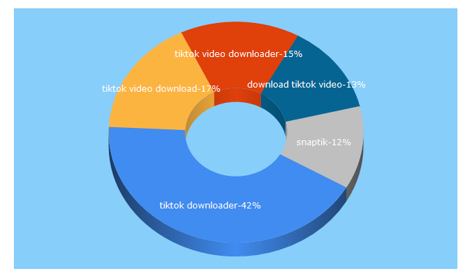 Top 5 Keywords send traffic to snaptik.app