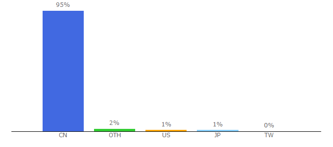 Top 10 Visitors Percentage By Countries for sogou.com