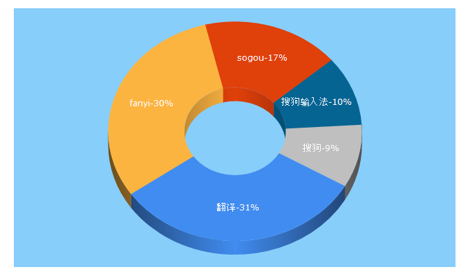 Top 5 Keywords send traffic to sogou.com