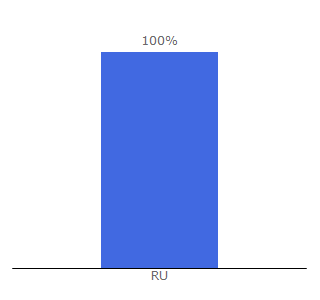 Top 10 Visitors Percentage By Countries for soho-design.pro
