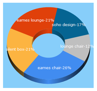 Top 5 Keywords send traffic to soho-design.pro