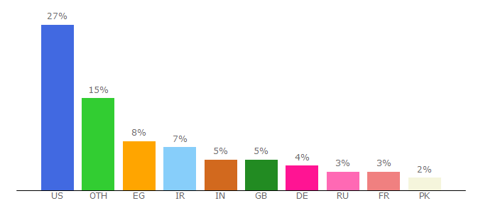 Top 10 Visitors Percentage By Countries for soundcloud.com