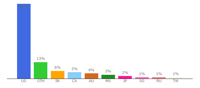 Top 10 Visitors Percentage By Countries for squarespace.com