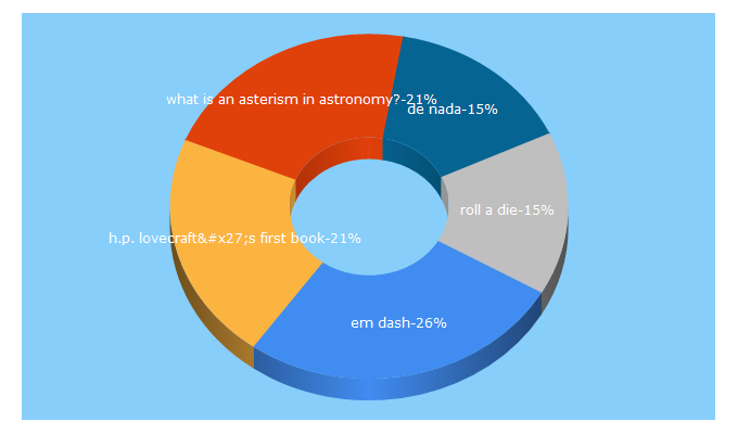 Top 5 Keywords send traffic to stackexchange.com
