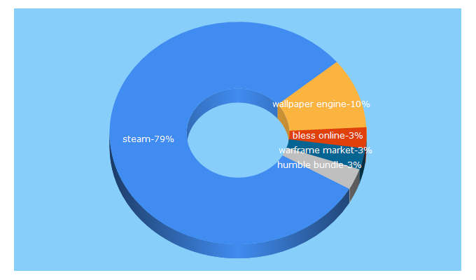 Top 5 Keywords send traffic to steamcommunity.com