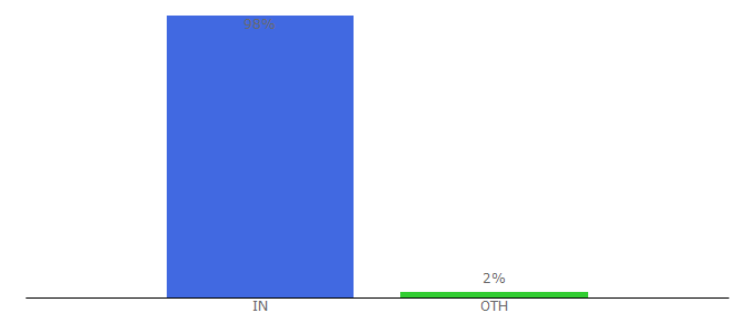 Top 10 Visitors Percentage By Countries for studyrankers.com