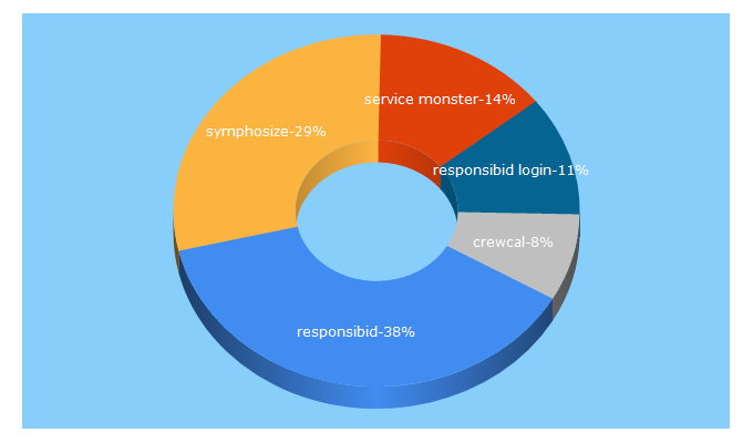 Top 5 Keywords send traffic to symphosize.com