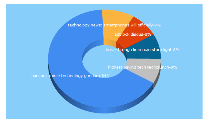 Top 5 Keywords send traffic to technewstube.com