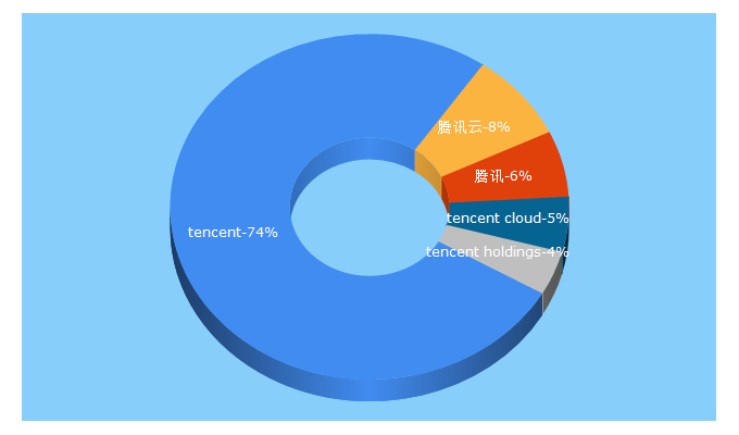 Top 5 Keywords send traffic to tencent.com