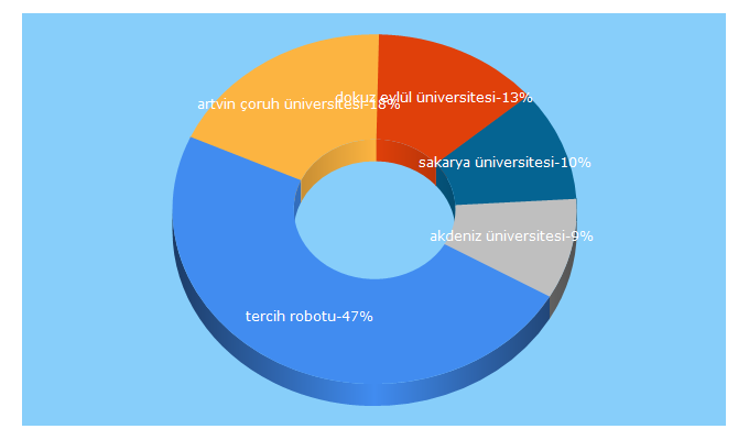 Top 5 Keywords send traffic to tercihrobotu.com.tr
