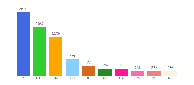 Top 10 Visitors Percentage By Countries for thecalculatorsite.com