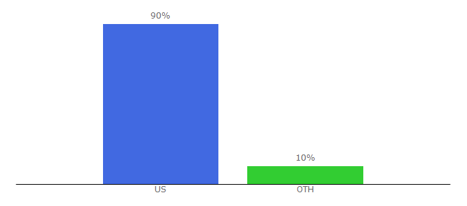 Top 10 Visitors Percentage By Countries for thehollywoodroosevelt.com