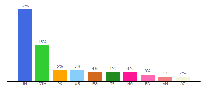 Top 10 Visitors Percentage By Countries for themeforest.net
