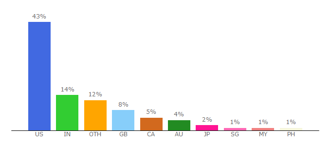 Top 10 Visitors Percentage By Countries for thesaurus.com
