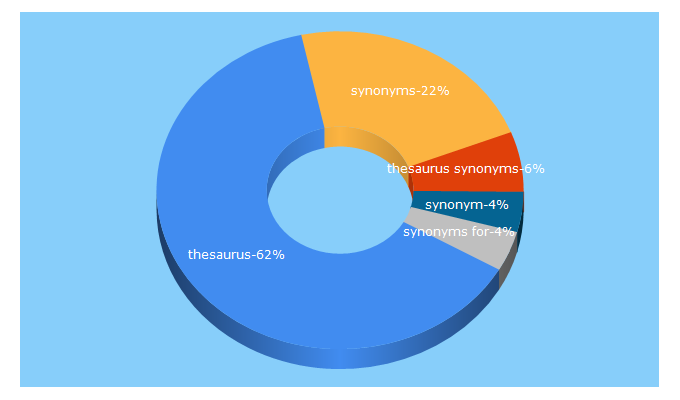 Top 5 Keywords send traffic to thesaurus.com