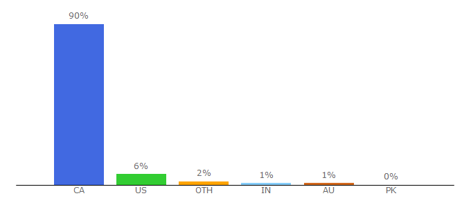 Top 10 Visitors Percentage By Countries for theweathernetwork.com