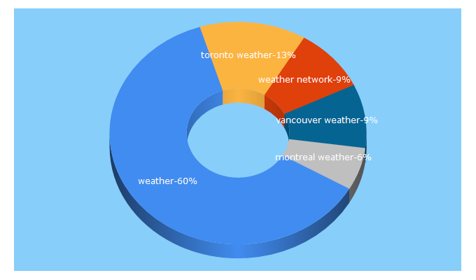 Top 5 Keywords send traffic to theweathernetwork.com