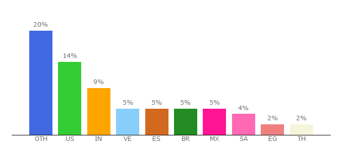 Top 10 Visitors Percentage By Countries for tinywow.com