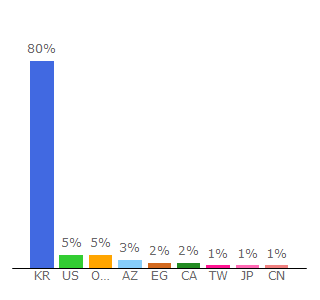 Top 10 Visitors Percentage By Countries for tistory.com
