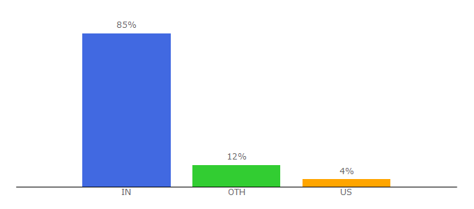 Top 10 Visitors Percentage By Countries for tiwariacademy.com