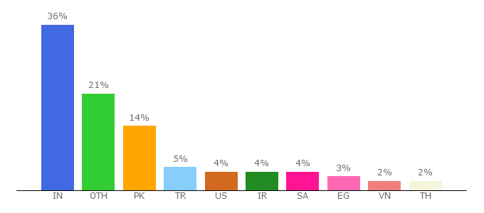 Top 10 Visitors Percentage By Countries for tntcode.com