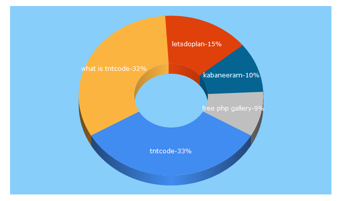 Top 5 Keywords send traffic to tntcode.com