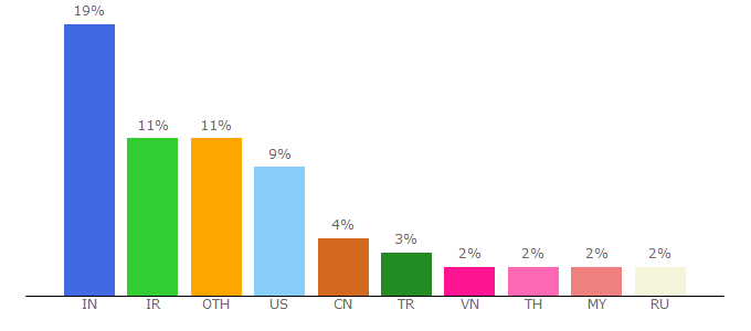 Top 10 Visitors Percentage By Countries for tradingview.com