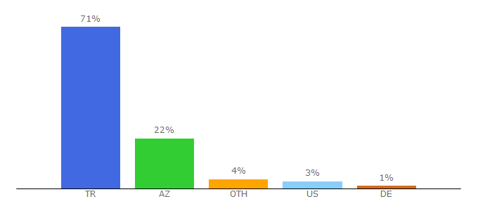 Top 10 Visitors Percentage By Countries for trendyol.com