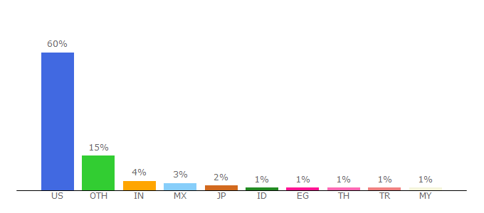 Top 10 Visitors Percentage By Countries for tripadvisor.com