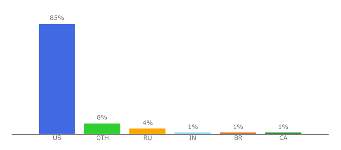 Top 10 Visitors Percentage By Countries for trulia.com