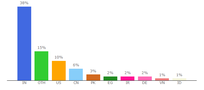 Top 10 Visitors Percentage By Countries for tutorialspoint.com