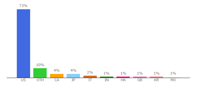 Top 10 Visitors Percentage By Countries for ups.com