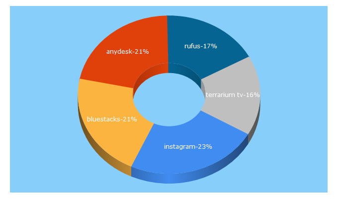 Top 5 Keywords send traffic to uptodown.com
