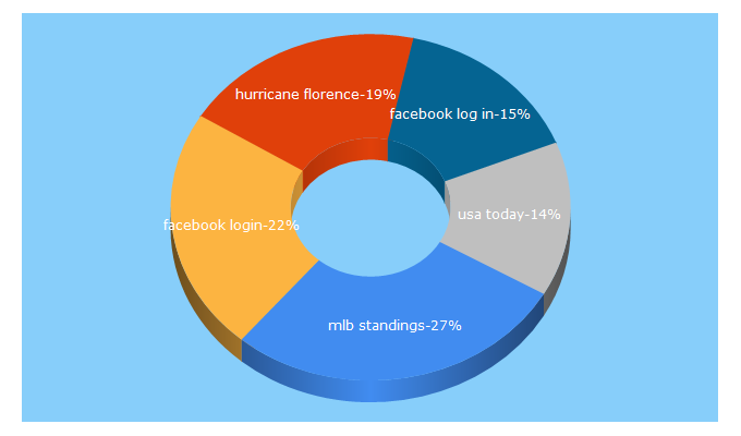 Top 5 Keywords send traffic to usatoday.com