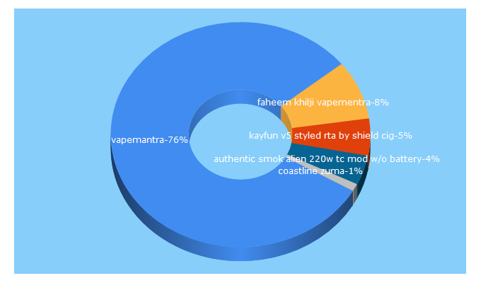 Top 5 Keywords send traffic to vapemantra.com