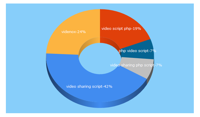Top 5 Keywords send traffic to videnox.com