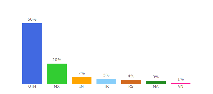 Top 10 Visitors Percentage By Countries for videosqq.com
