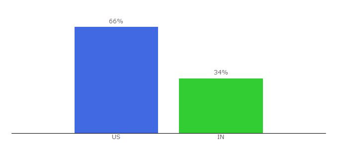 Top 10 Visitors Percentage By Countries for vlcsolutions.com