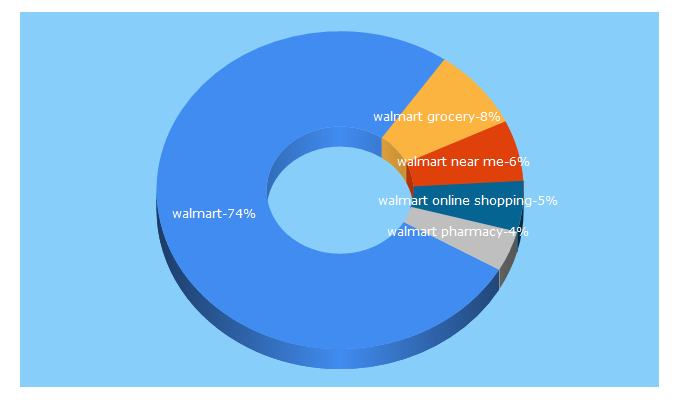 Top 5 Keywords send traffic to walmart.com