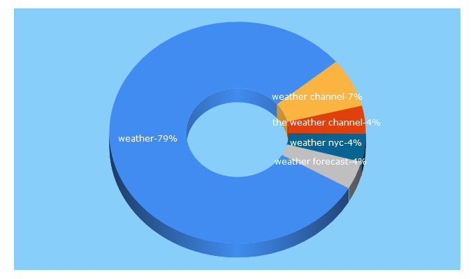 Top 5 Keywords send traffic to weather.com