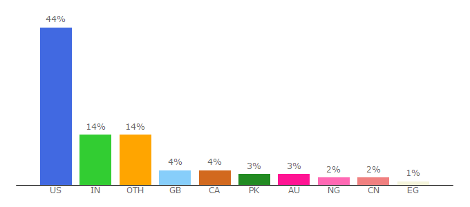 Top 10 Visitors Percentage By Countries for webmd.com