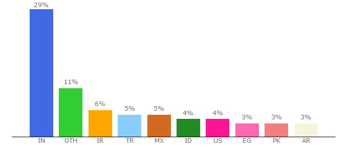 Top 10 Visitors Percentage By Countries for whatsapp.com