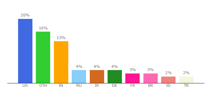 Top 10 Visitors Percentage By Countries for wikimedia.org
