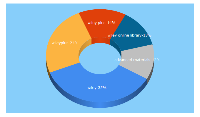 Top 5 Keywords send traffic to wiley.com