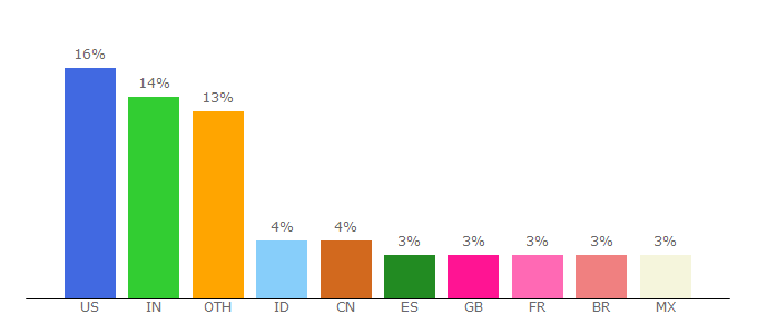 Top 10 Visitors Percentage By Countries for wordpress.com