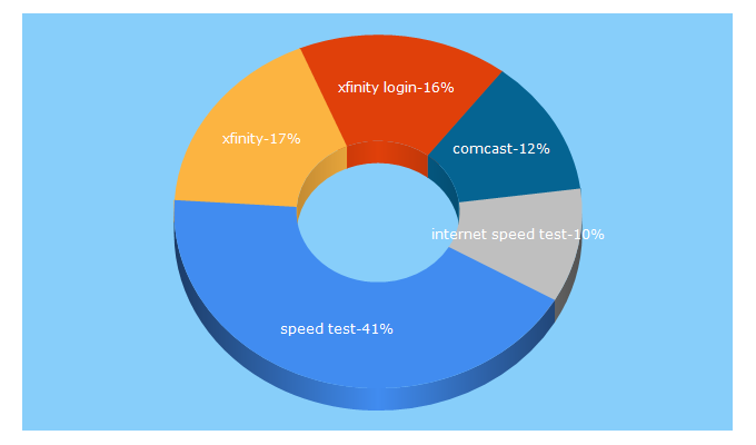 Top 5 Keywords send traffic to xfinity.com
