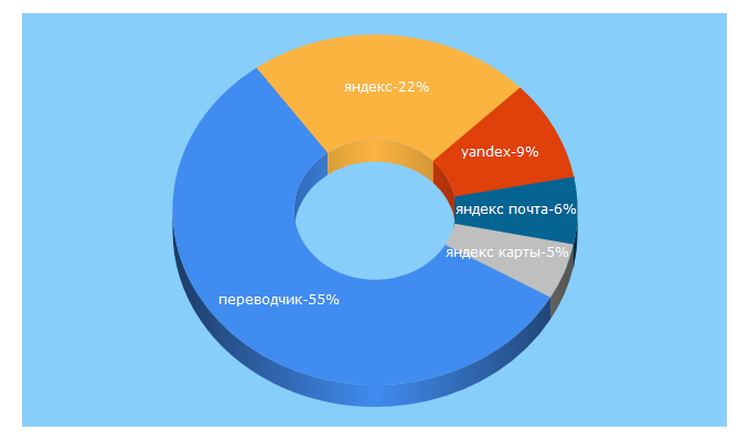 Top 5 Keywords send traffic to yandex.ru