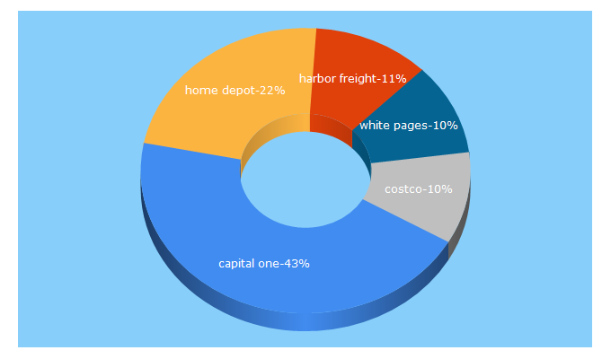 Top 5 Keywords send traffic to yellowpages.com