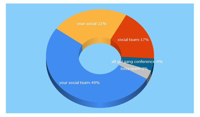 Top 5 Keywords send traffic to yoursocial.team
