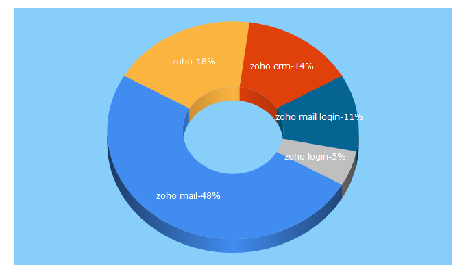 Top 5 Keywords send traffic to zoho.com
